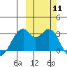 Trident Bay tide chart for Saturday, October 11, 2025