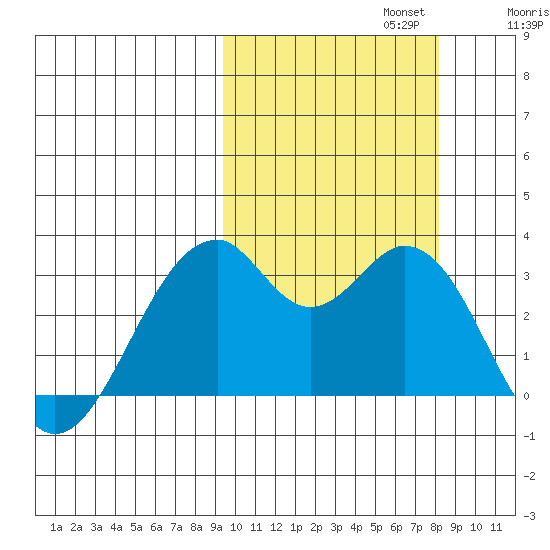 Trident Bay tide chart for Sunday, October 12, 2025