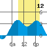 Trident Bay tide chart for Sunday, October 12, 2025