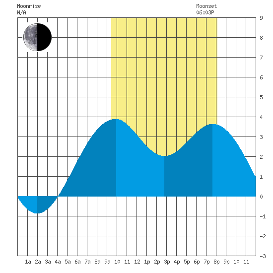 Trident Bay tide chart for Monday, October 13, 2025