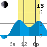 Trident Bay tide chart for Monday, October 13, 2025