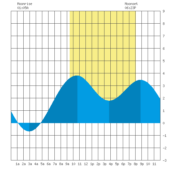Trident Bay tide chart for Tuesday, October 14, 2025