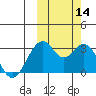Trident Bay tide chart for Tuesday, October 14, 2025