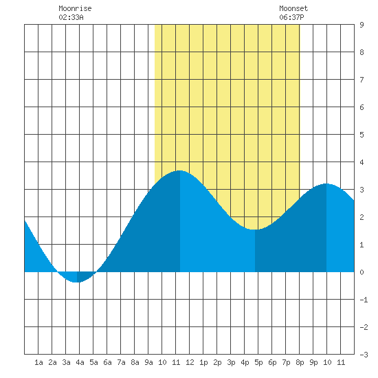 Trident Bay tide chart for Wednesday, October 15, 2025