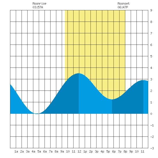 Trident Bay tide chart for Thursday, October 16, 2025