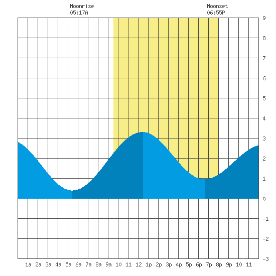 Trident Bay tide chart for Friday, October 17, 2025