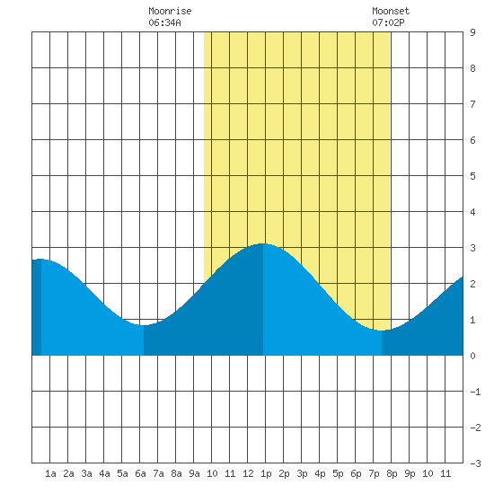 Trident Bay tide chart for Saturday, October 18, 2025