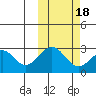 Trident Bay tide chart for Saturday, October 18, 2025