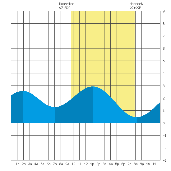 Trident Bay tide chart for Sunday, October 19, 2025