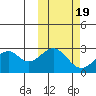 Trident Bay tide chart for Sunday, October 19, 2025