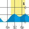 Trident Bay tide chart for Wednesday, October 1, 2025