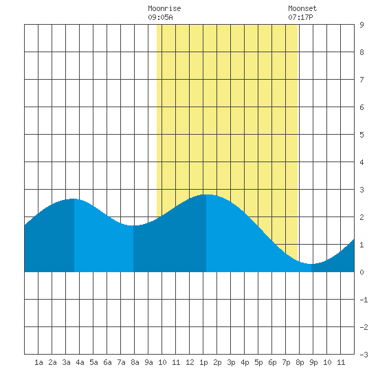 Trident Bay tide chart for Monday, October 20, 2025