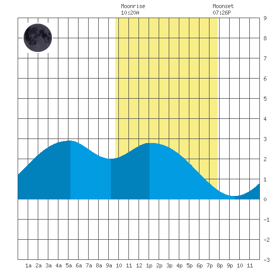 Trident Bay tide chart for Tuesday, October 21, 2025