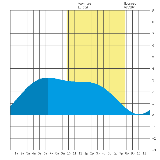 Trident Bay tide chart for Wednesday, October 22, 2025