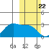Trident Bay tide chart for Wednesday, October 22, 2025