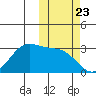 Trident Bay tide chart for Thursday, October 23, 2025