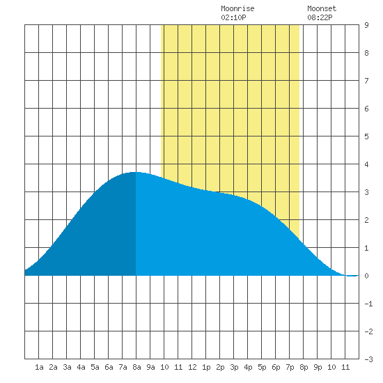 Trident Bay tide chart for Friday, October 24, 2025