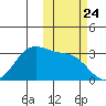 Trident Bay tide chart for Friday, October 24, 2025