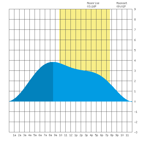 Trident Bay tide chart for Saturday, October 25, 2025