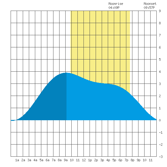 Trident Bay tide chart for Sunday, October 26, 2025