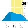 Trident Bay tide chart for Sunday, October 26, 2025