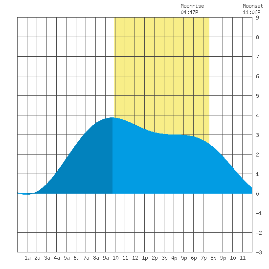 Trident Bay tide chart for Monday, October 27, 2025