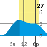 Trident Bay tide chart for Monday, October 27, 2025
