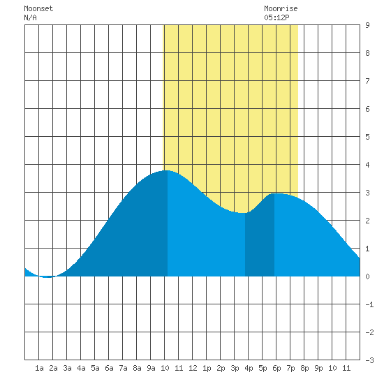 Trident Bay tide chart for Tuesday, October 28, 2025