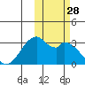 Trident Bay tide chart for Tuesday, October 28, 2025