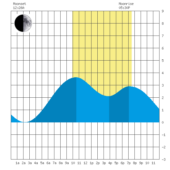Trident Bay tide chart for Wednesday, October 29, 2025