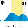 Trident Bay tide chart for Wednesday, October 29, 2025