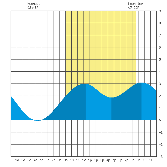 Trident Bay tide chart for Thursday, October 2, 2025