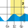 Trident Bay tide chart for Thursday, October 2, 2025
