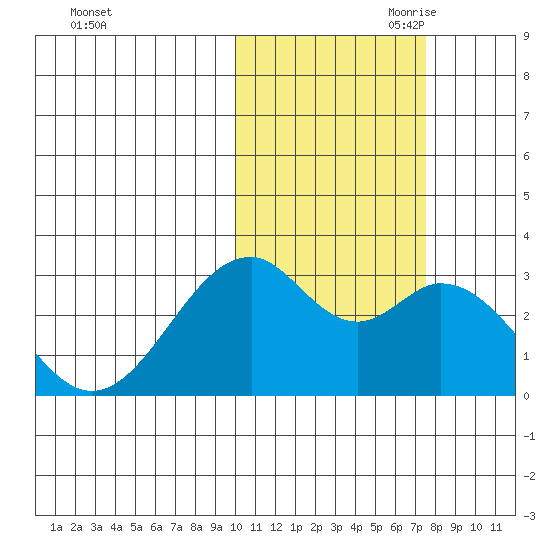 Trident Bay tide chart for Thursday, October 30, 2025