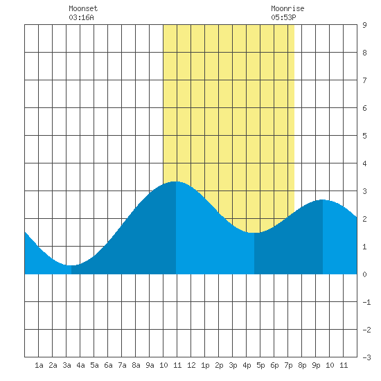 Trident Bay tide chart for Friday, October 31, 2025