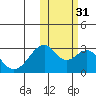 Trident Bay tide chart for Friday, October 31, 2025