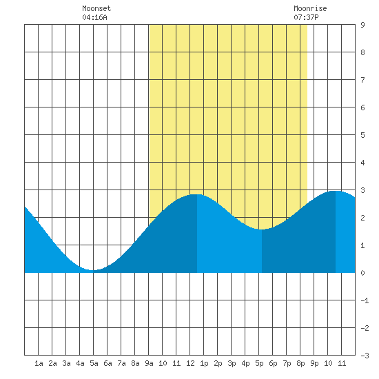 Trident Bay tide chart for Friday, October 3, 2025