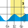 Trident Bay tide chart for Friday, October 3, 2025