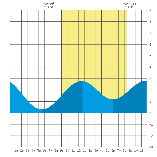 Trident Bay tide chart for Saturday, October 4, 2025