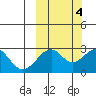 Trident Bay tide chart for Saturday, October 4, 2025