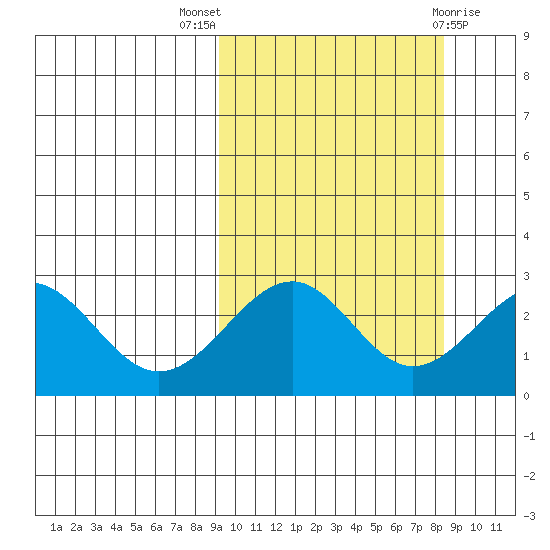 Trident Bay tide chart for Sunday, October 5, 2025