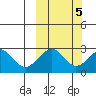 Trident Bay tide chart for Sunday, October 5, 2025