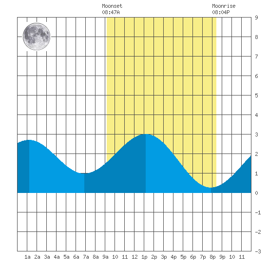 Trident Bay tide chart for Monday, October 6, 2025