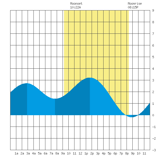 Trident Bay tide chart for Tuesday, October 7, 2025