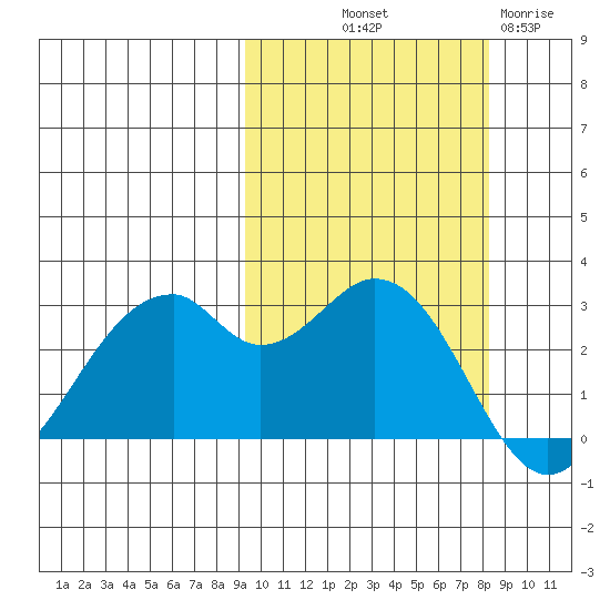 Trident Bay tide chart for Thursday, October 9, 2025