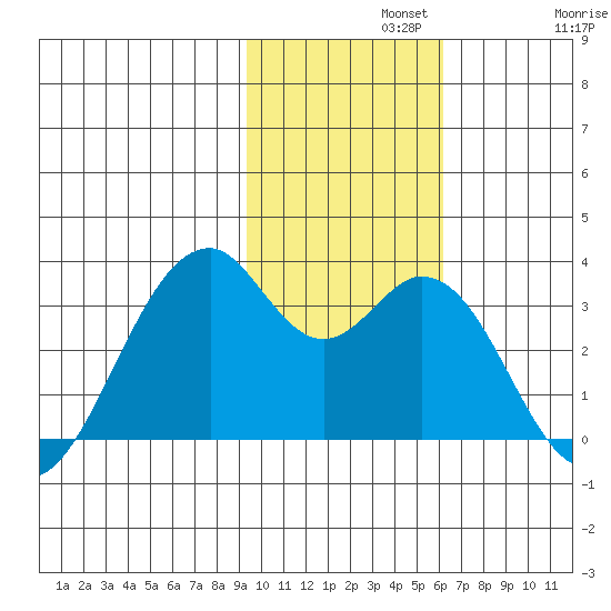 Trident Bay tide chart for Monday, November 10, 2025