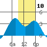 Trident Bay tide chart for Monday, November 10, 2025