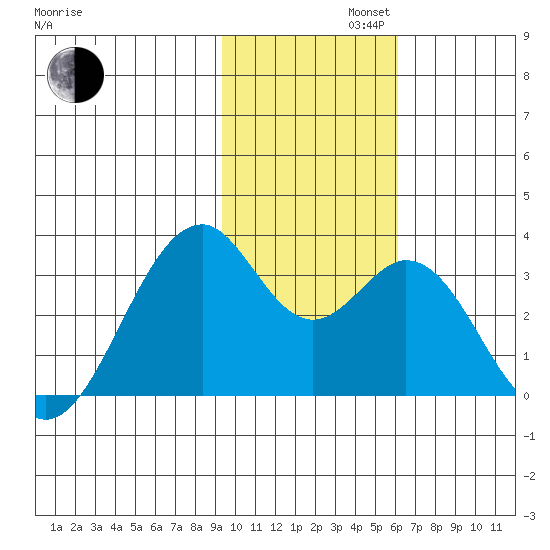 Trident Bay tide chart for Tuesday, November 11, 2025
