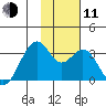 Trident Bay tide chart for Tuesday, November 11, 2025