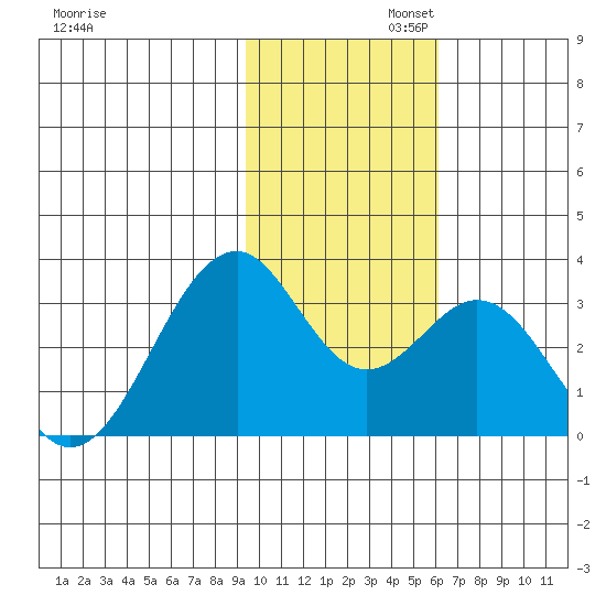 Trident Bay tide chart for Wednesday, November 12, 2025